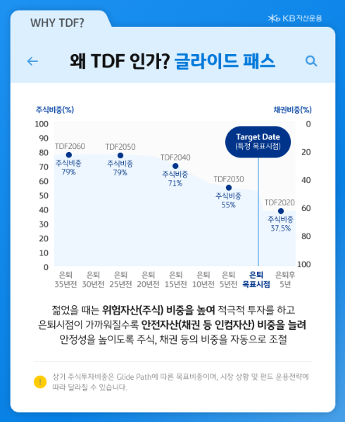 KB자산운용 TDF 글라이드 패스